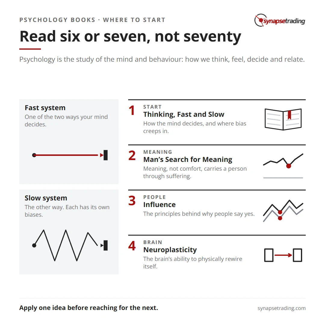 Read six or seven, not seventy. Summary card for the post: Top 76 Psychology Books to Read (With Key Ideas).