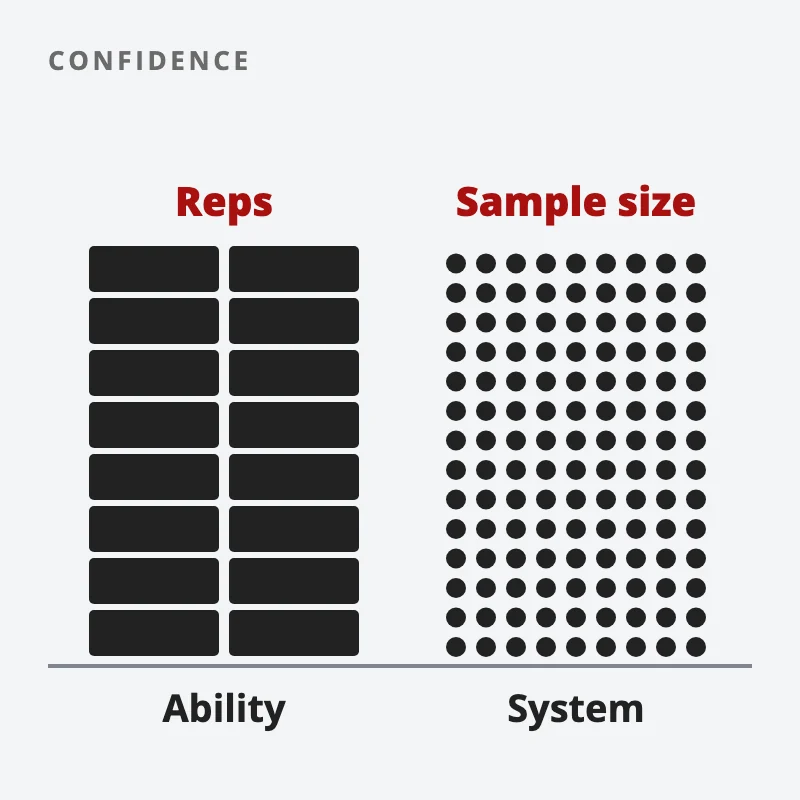 Two columns: ability built from stacked bricks labelled reps, and system built from many small dots labelled sample size