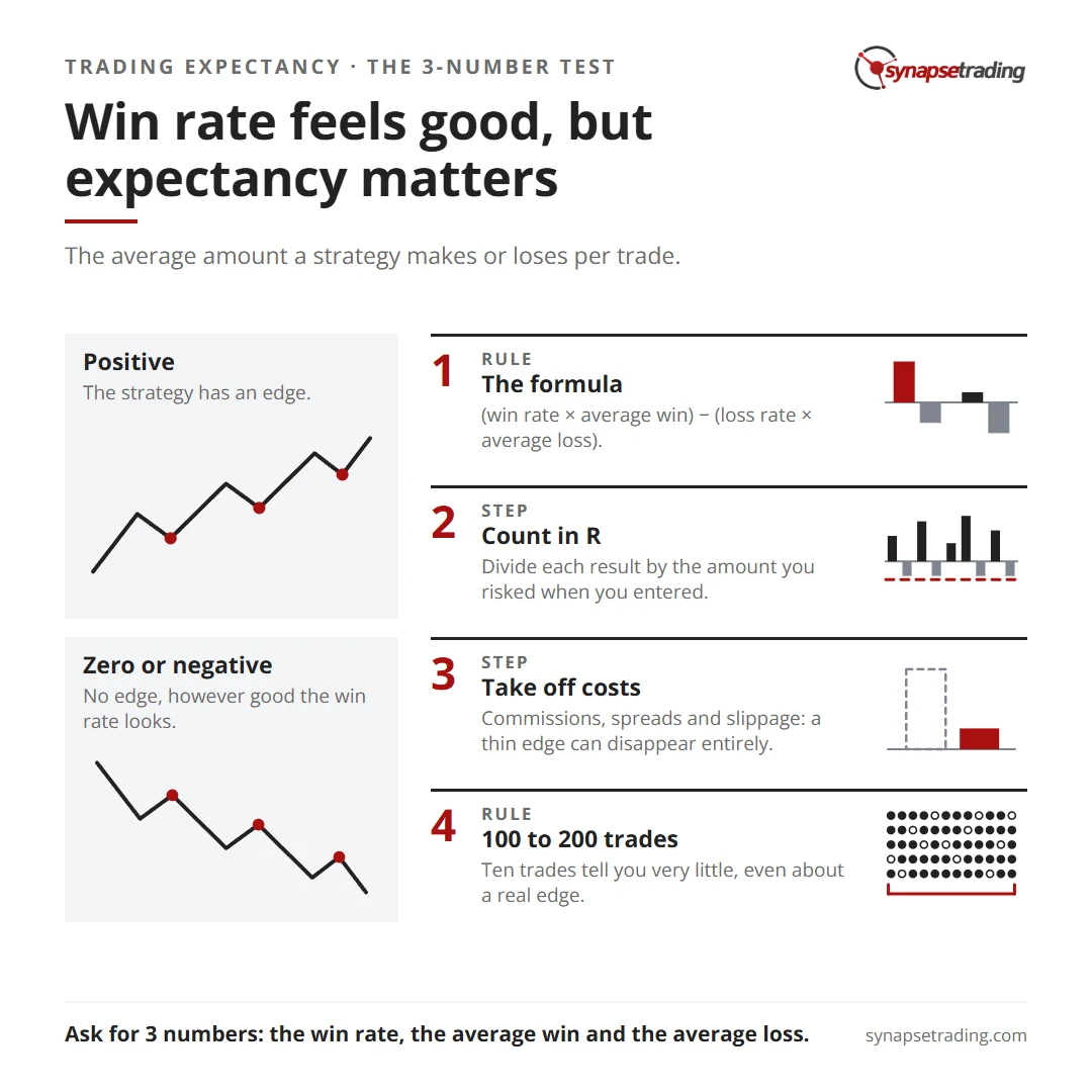 Win rate feels good, but expectancy matters. Summary card for the post: Trading Expectancy Formula: How to Tell if a Strategy Is Worth Trading.