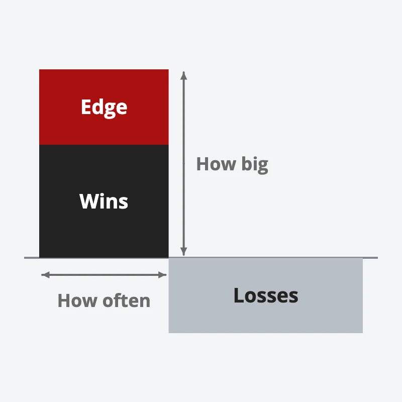 Wins as a block as wide as how often you win and as tall as the average win, losses as a block below the line; the red top of the wins block, left over after matching the losses, is the edge