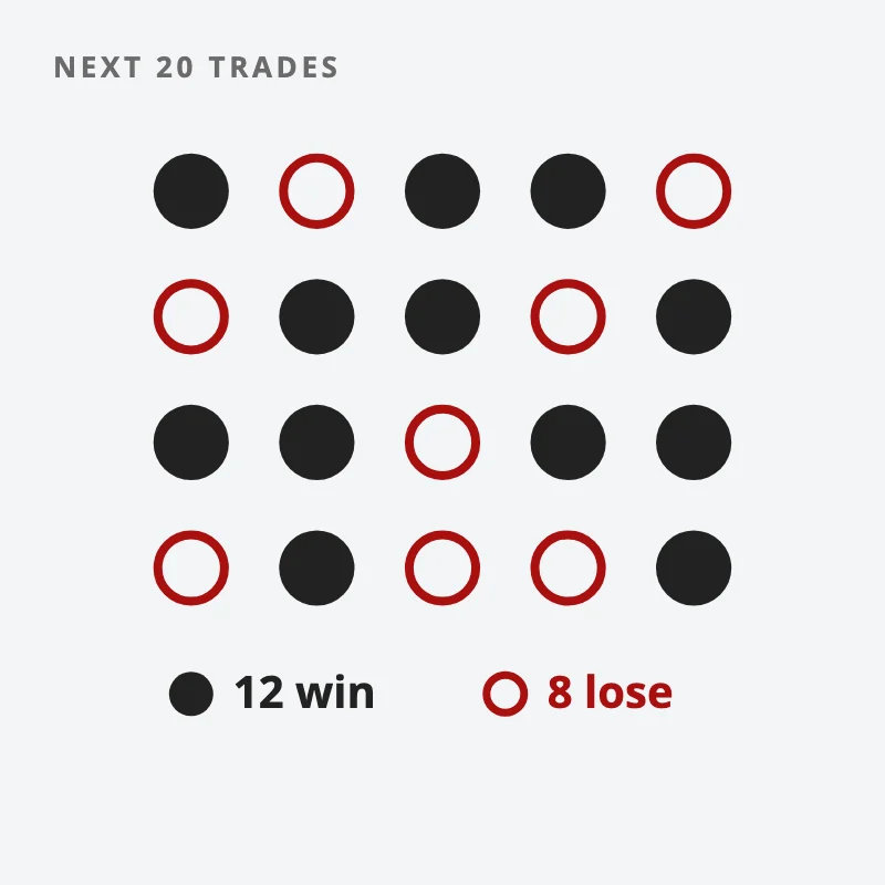 Twenty trades in a grid: 12 wins and 8 losses scattered in a random order