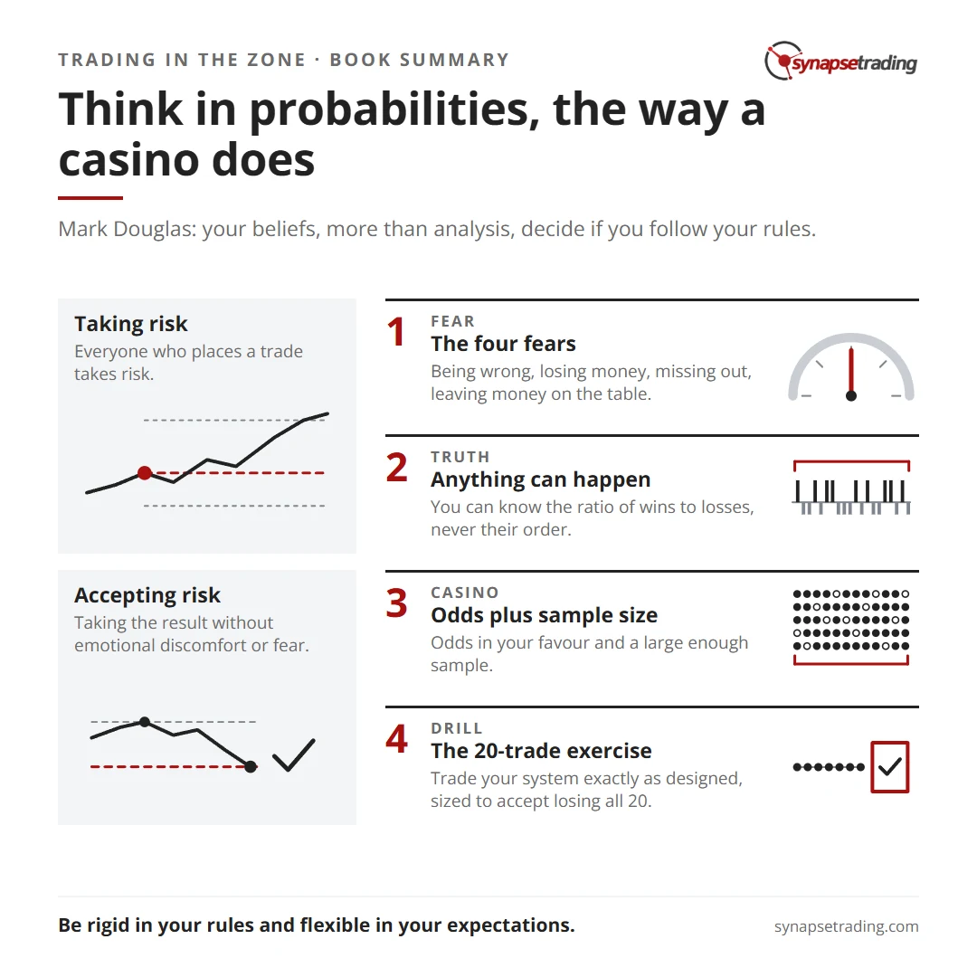 Think in probabilities, the way a casino does. Summary card for the post: Trading in the Zone Summary: Mark Douglas on Thinking in Probabilities.