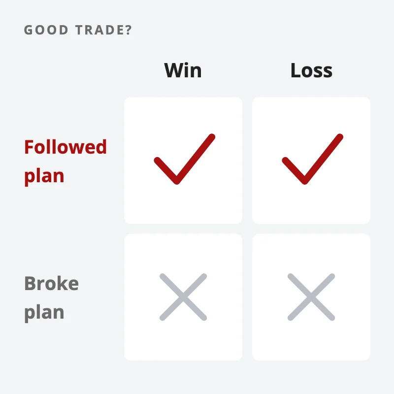 A two by two grid of win or loss against followed plan or broke plan; both followed-plan boxes get a red tick, both broke-plan boxes a grey cross