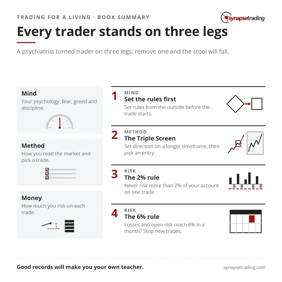 Every trader stands on three legs. Summary card for the post: Trading for a Living by Alexander Elder: A Summary, and the Lessons I Still Trade With.