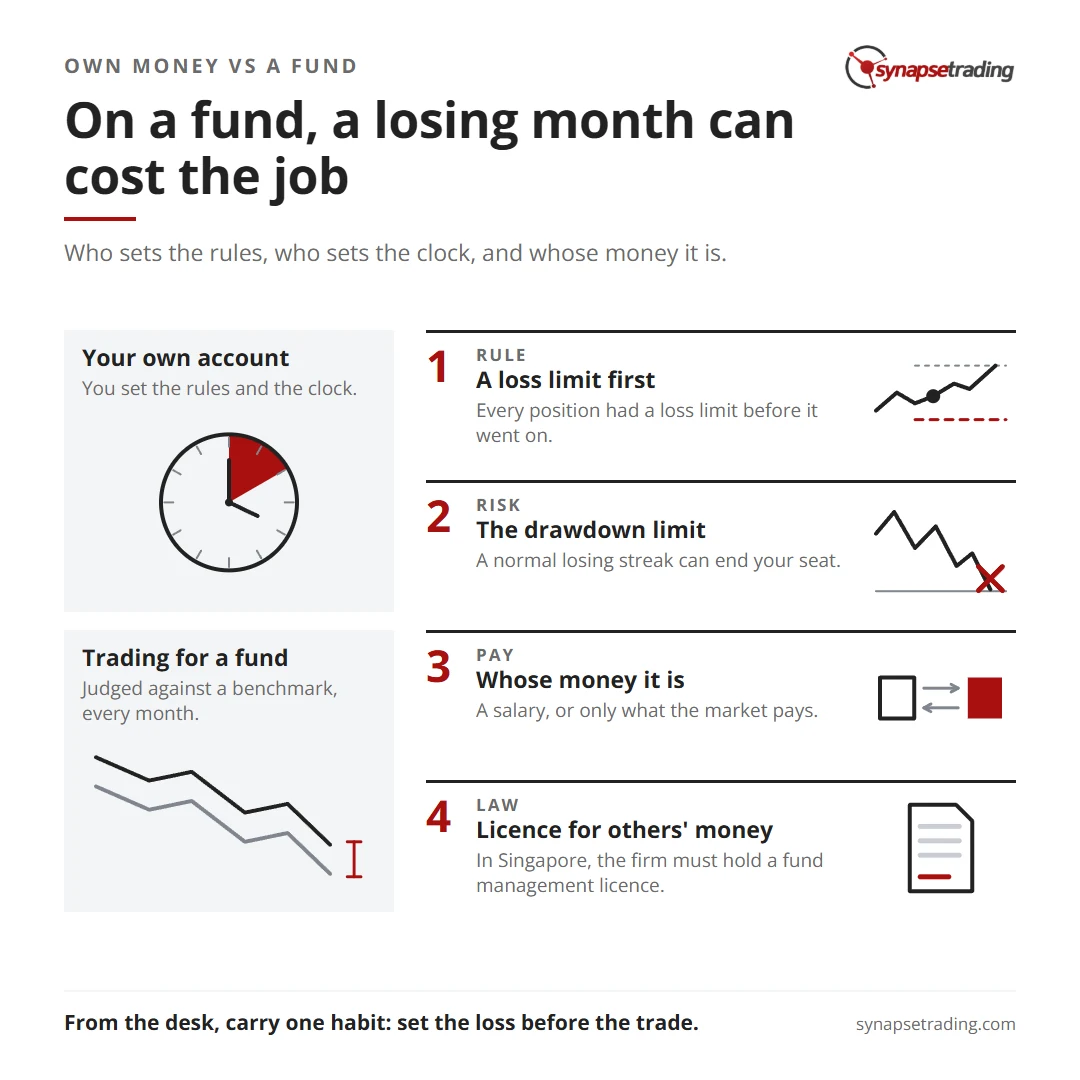 On a fund, a losing month can cost the job. Summary card for the post: Trading Your Own Money vs Trading for a Fund: What Actually Changes.