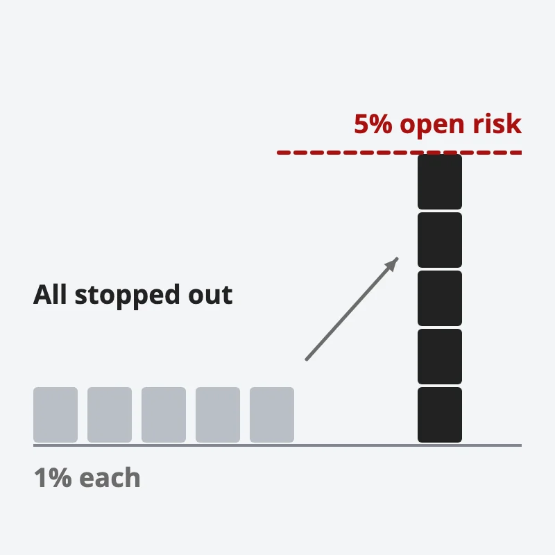 Five open trades each risking 1%; if all are stopped out at once they stack up to a 5% open risk