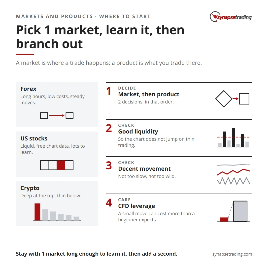 Pick 1 market, learn it, then branch out. Summary card for the post: What Products & Markets Should I Start Trading?.