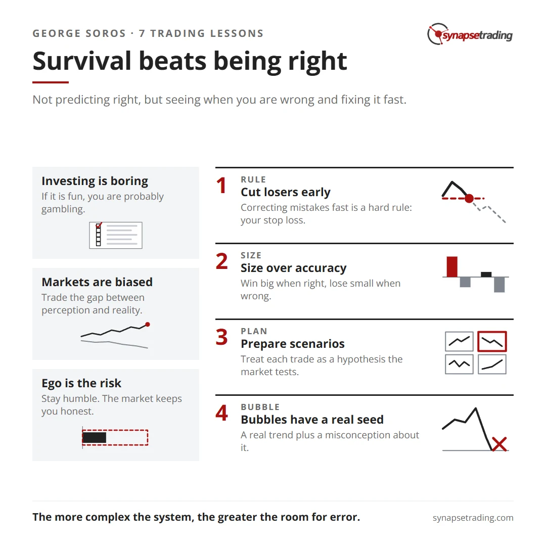 Survival beats being right. Summary card for the post: Best Trading Tips & Quotes from George Soros.