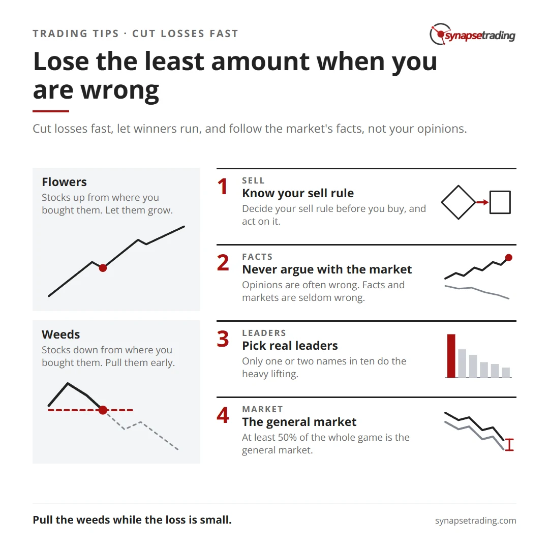 Lose the least amount when you are wrong. Summary card for the post: Best Trading Tips & Quotes from William O'Neil.