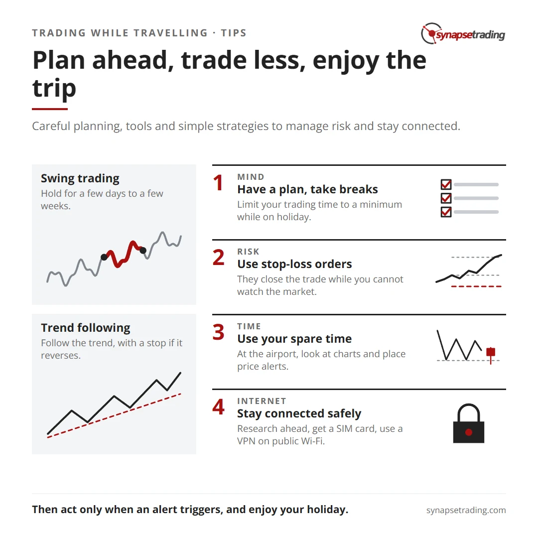 Plan ahead, trade less, enjoy the trip. Summary card for the post: Tips & Strategies for Trading While Travelling.