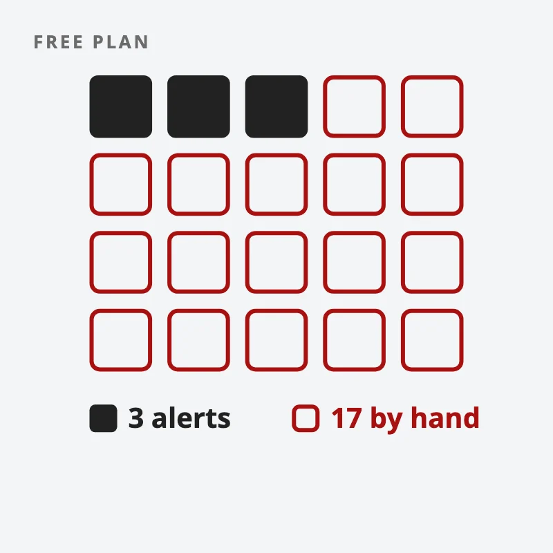 A watchlist of 20 stocks as squares: 3 are covered by the free plan's alerts and the other 17 must be checked by hand