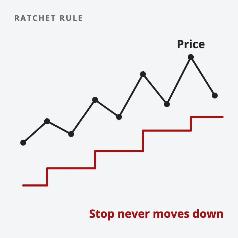 A zigzag price path rising from 50 to 70, with a red trailing stop below it that steps up after each new high and never steps down