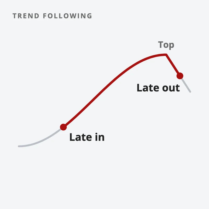 A price move rising to a top and falling; the trade covers only the middle, entering after the low and exiting after the top