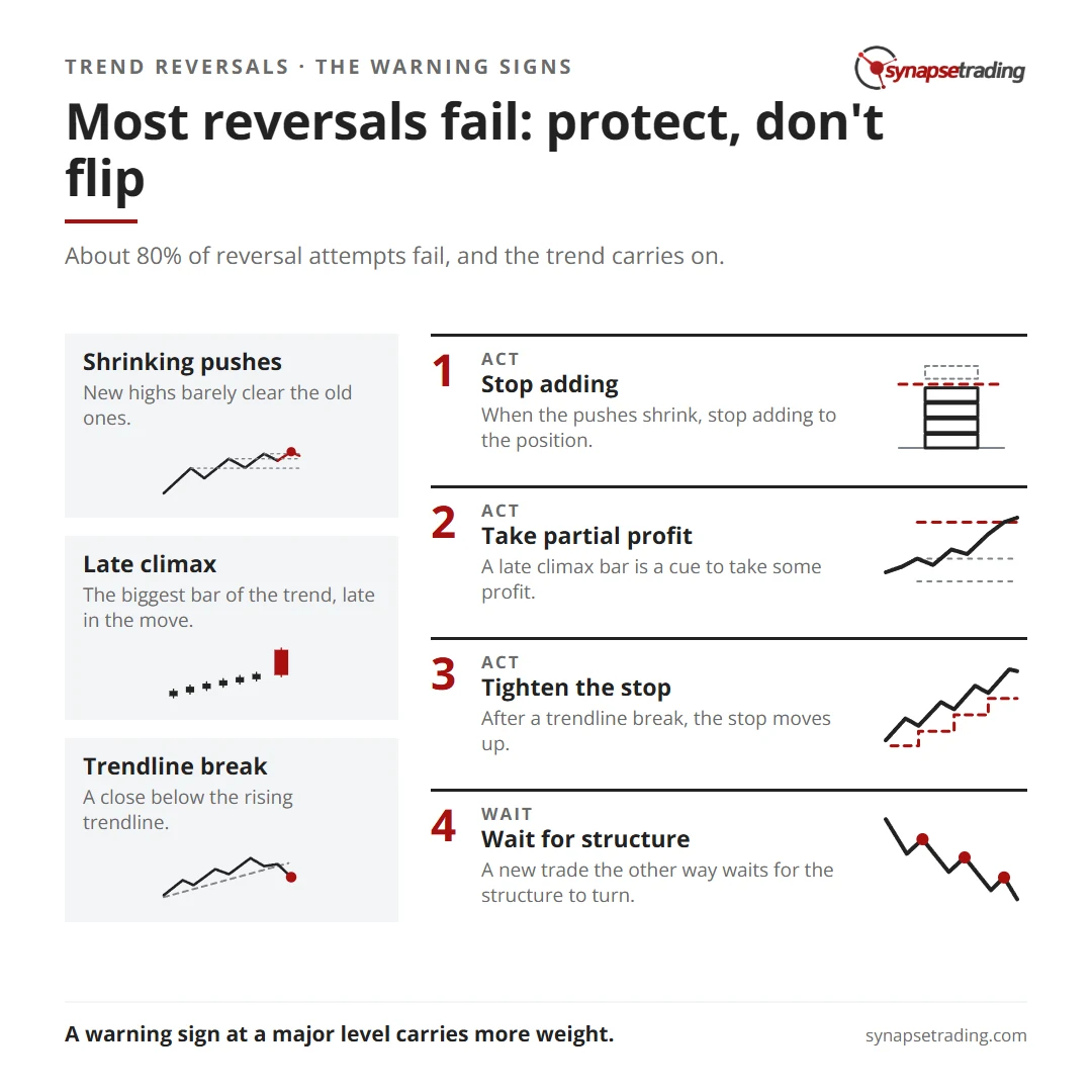 Most reversals fail: protect, don't flip. Summary card for the post: How to Spot a Trend Reversal Early: the Warning Signs and the Odds.