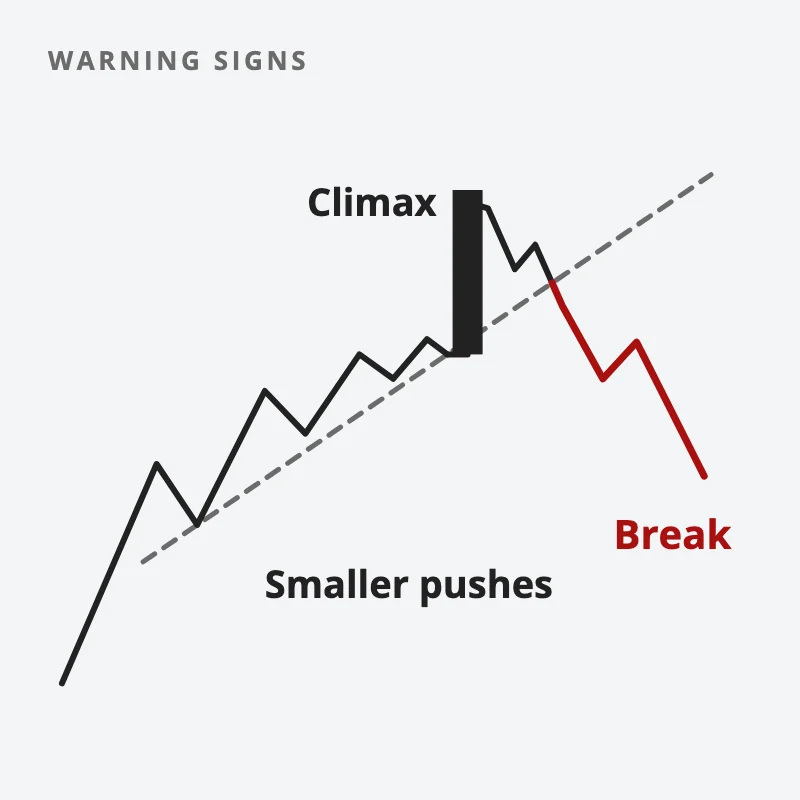 An uptrend whose pushes get smaller, then a big climax bar late in the move, then price breaks below the rising trendline