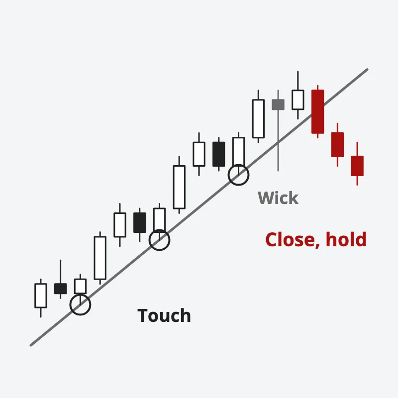 An uptrend line drawn through three touches; a wick through it is ignored, and the break is a close below the line that holds