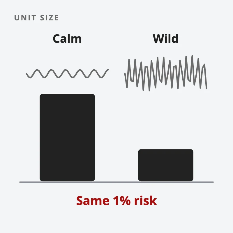 A calm market gets a bigger unit and a wild market a smaller one, so each position carries the same 1% risk