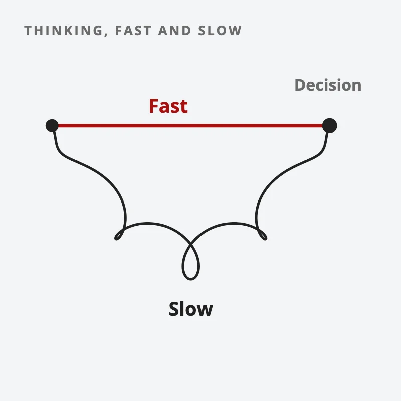 Two paths from the same start to one decision: a short direct red path labelled fast and a long winding path labelled slow