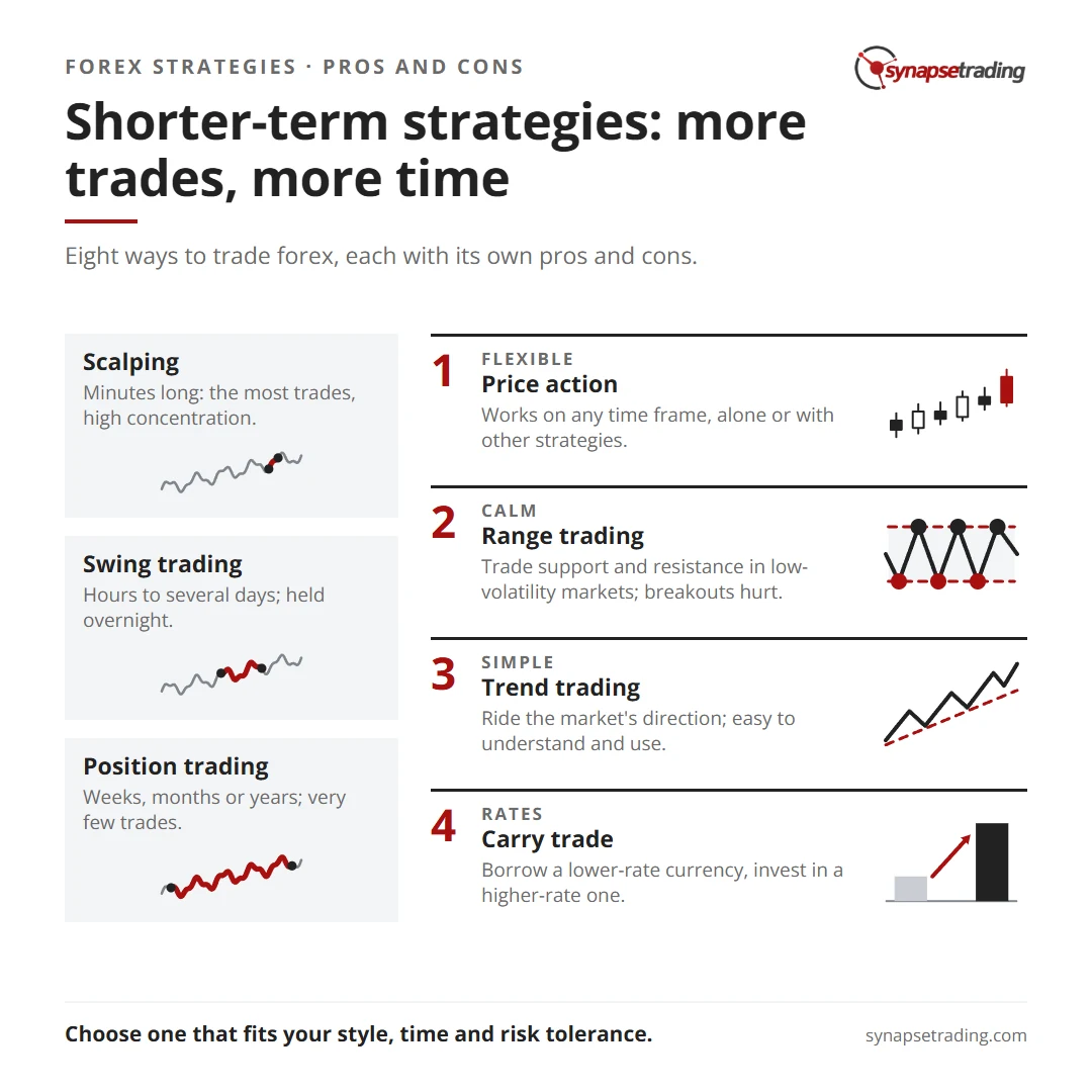 Shorter-term strategies: more trades, more time. Summary card for the post: Types of Forex Trading Strategies (Pros & Cons).
