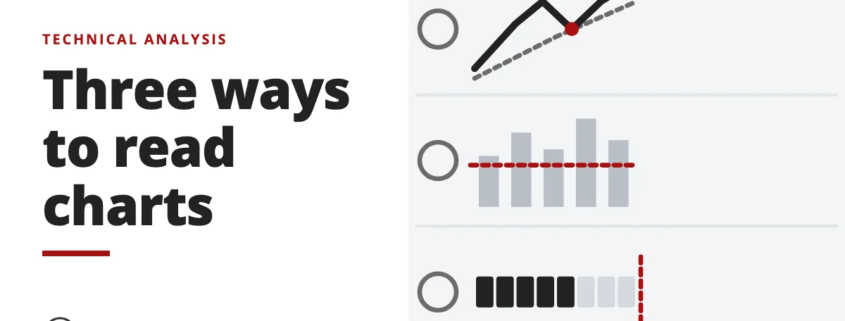 Three ways to read charts - technical analysis