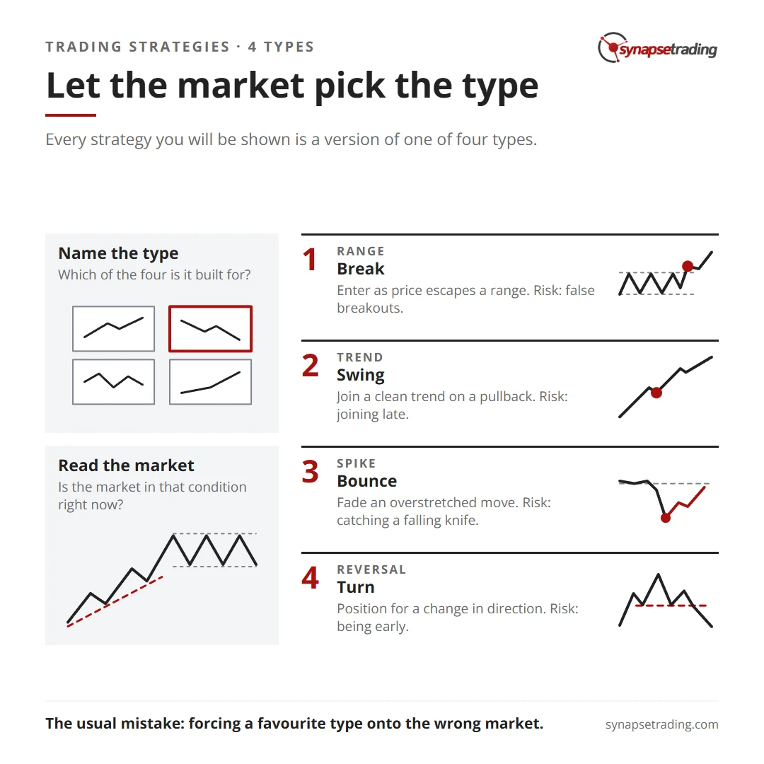 Let the market pick the type. Summary card for the post: The 4 Types of Trading Strategies: Break, Swing, Bounce and Turn, and When Each One Works.