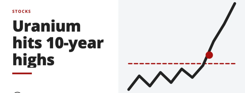 Uranium hits 10-year highs - stocks
