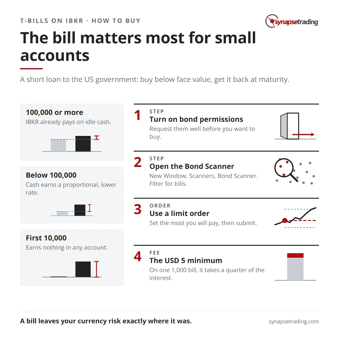 The bill matters most for small accounts. Summary card for the post: How to Buy US T-Bills on Interactive Brokers, and When They Beat Idle Cash.