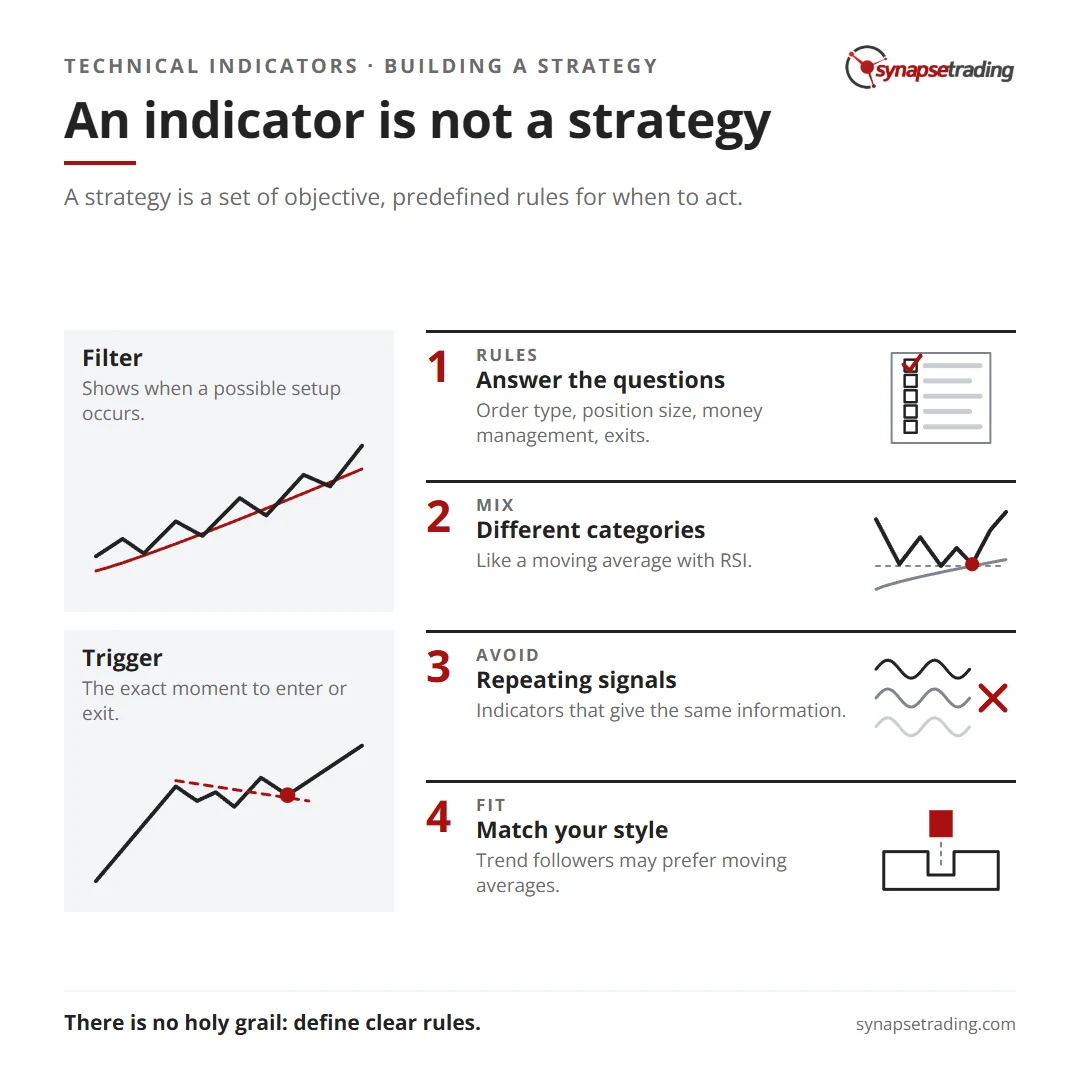 An indicator is not a strategy. Summary card for the post: Using Technical Indicators to Develop Trading Strategies.