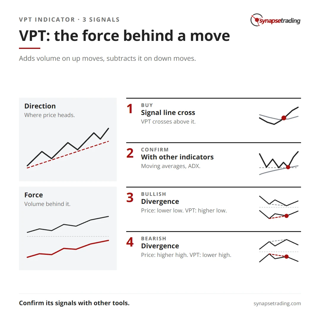 VPT: the force behind a move. Summary card for the post: Volume Price Trend (VPT) Indicator.
