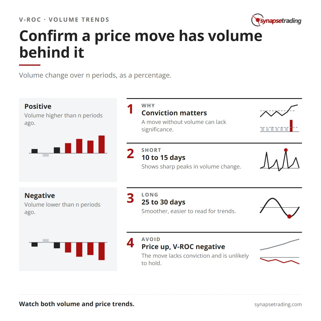 Confirm a price move has volume behind it. Summary card for the post: Volume Rate of Change (V-ROC) Indicator.