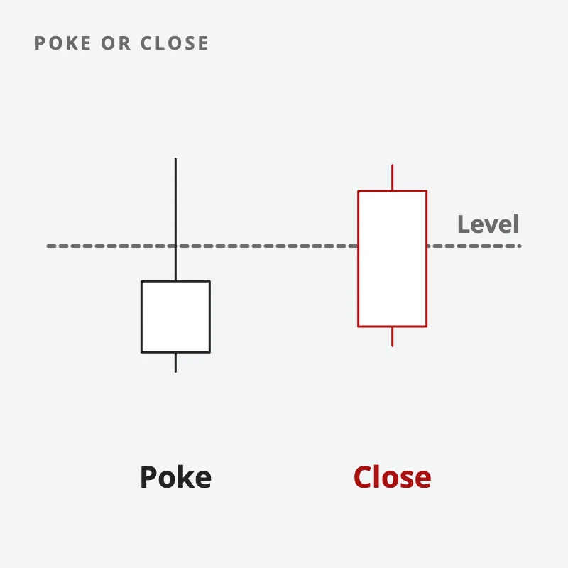 Two candles at a level: one pokes above it with a wick but closes back below, the other closes above the level