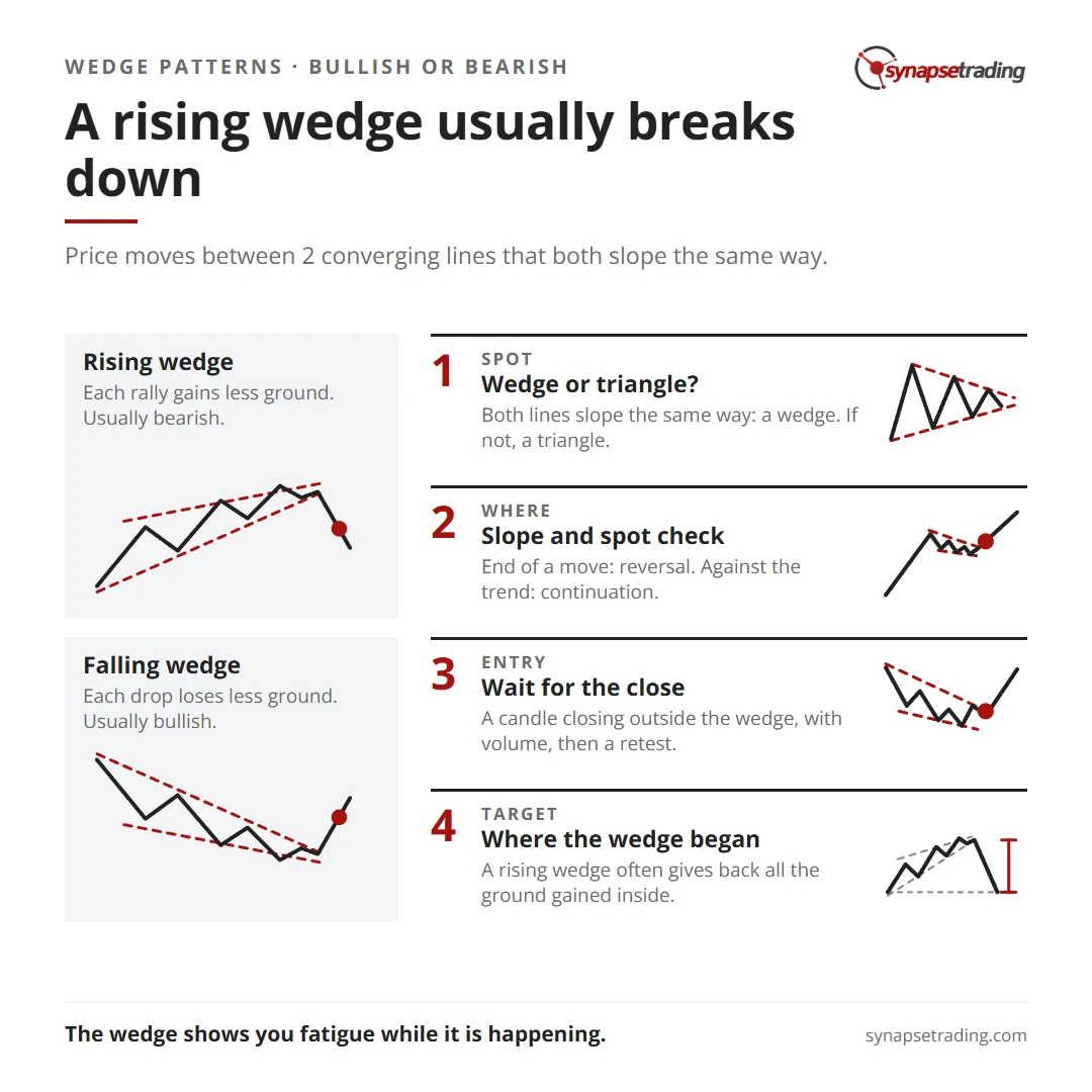 A rising wedge usually breaks down. Summary card for the post: Rising and Falling Wedge Patterns: Bullish or Bearish, and Why?.