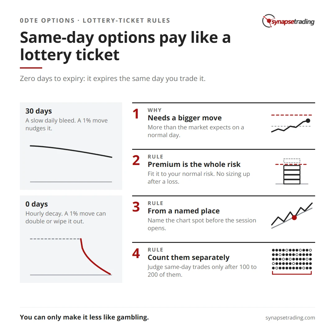 Same-day options pay like a lottery ticket. Summary card for the post: What Are 0DTE Options, and Why Do They Behave Like Gambling?.