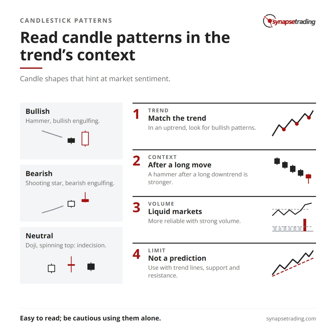 Read candle patterns in the trend’s context. Summary card for the post: What are Candlestick Patterns and How to Use them to Trade?.