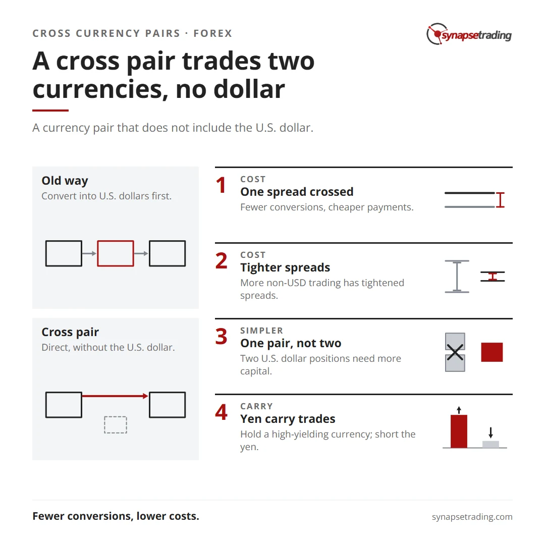 A cross pair trades two currencies, no dollar. Summary card for the post: What are Cross Currency Pairs?.