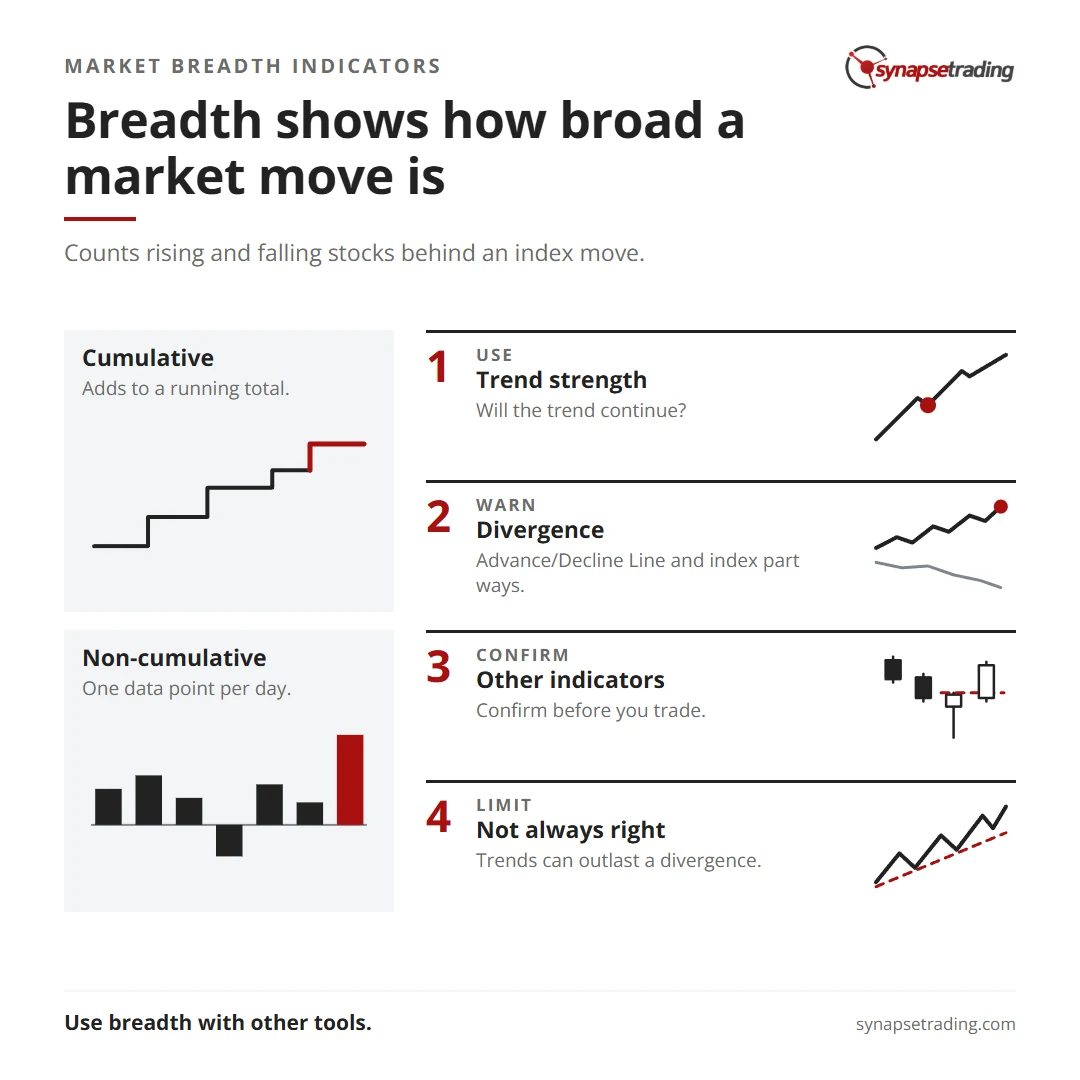 Breadth shows how broad a market move is. Summary card for the post: What are Market Breadth Indicators & How do They Work?.