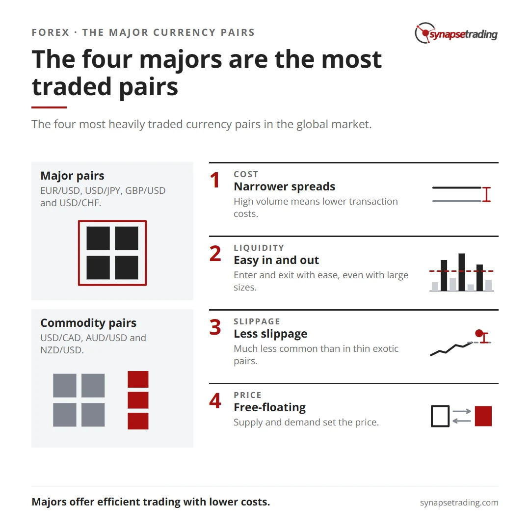 The four majors are the most traded pairs. Summary card for the post: What are the Major Currency Pairs?.