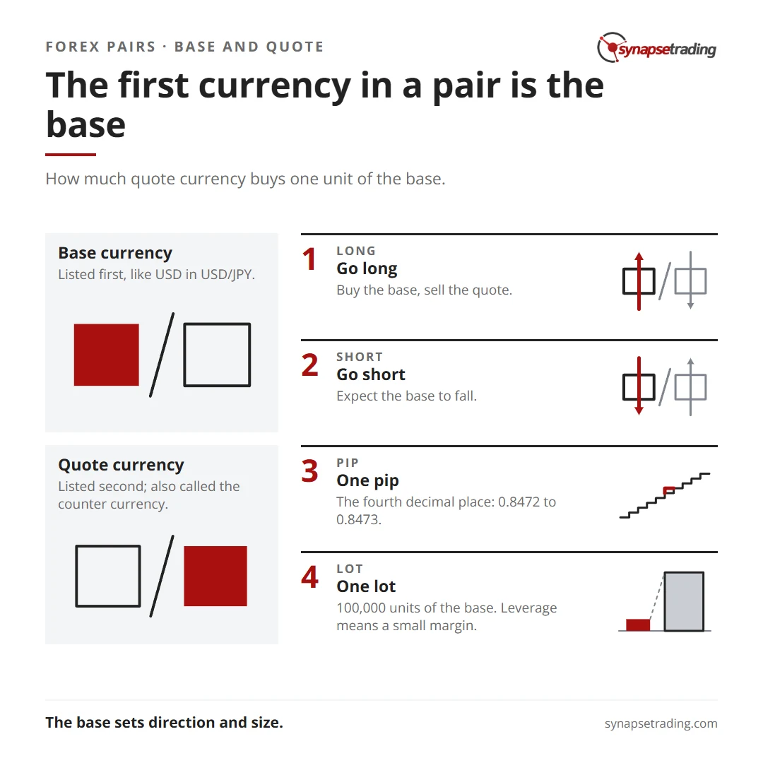 The first currency in a pair is the base. Summary card for the post: What is a Base and Quote Currency?.
