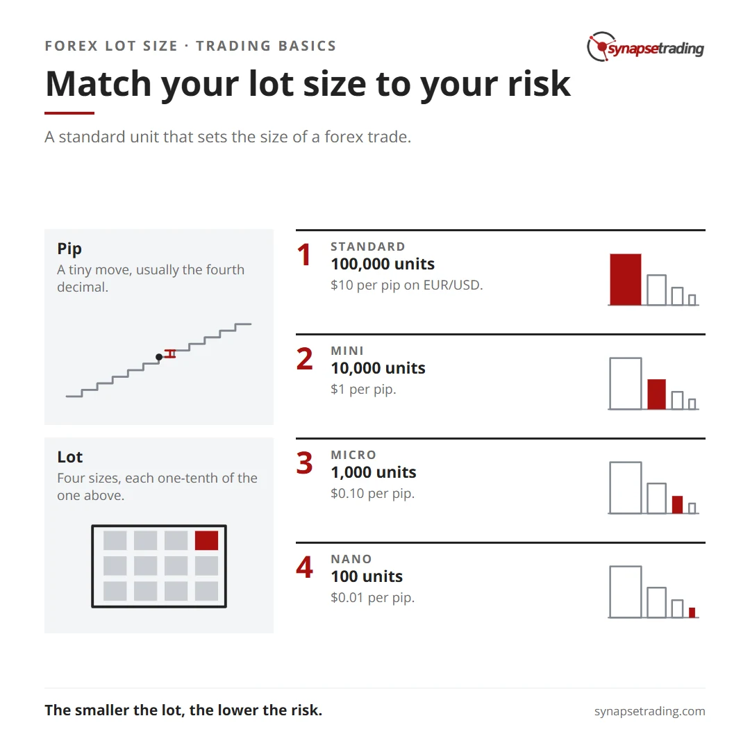 Match your lot size to your risk. Summary card for the post: What is a Forex Lot Size?.