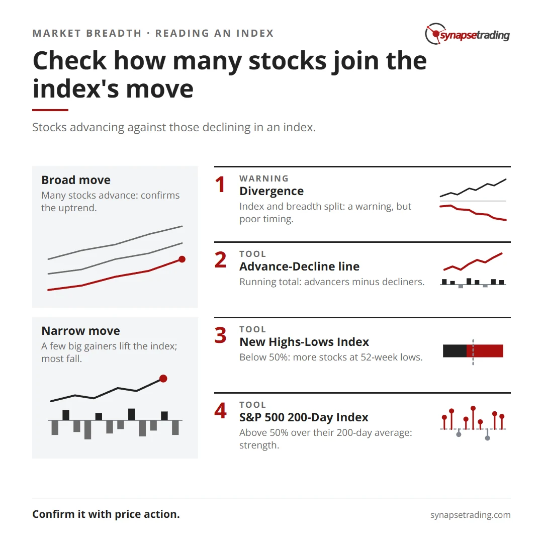 Check how many stocks join the index's move. Summary card for the post: What is Market Breadth?.