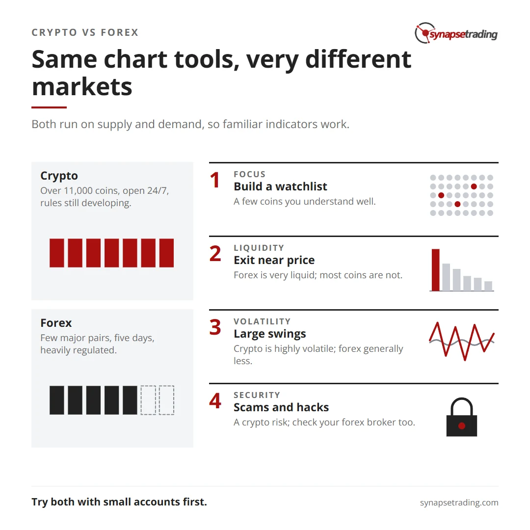 Same chart tools, very different markets. Summary card for the post: What is the Difference between Crypto & Forex?.