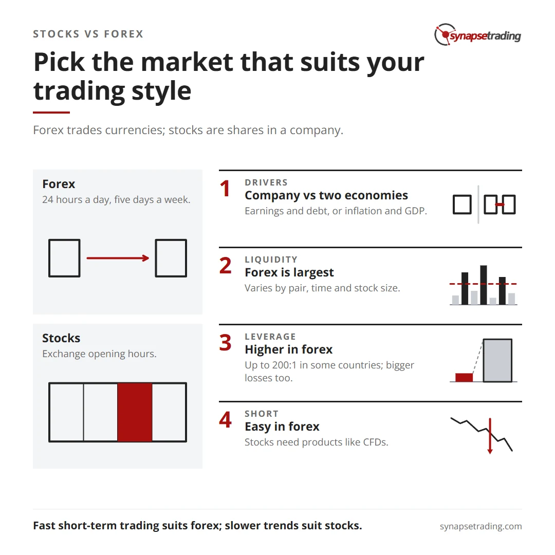 Pick the market that suits your trading style. Summary card for the post: What is the Difference between Stocks & Forex?.