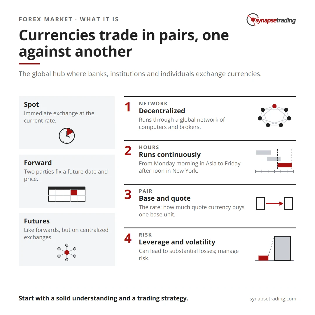 Currencies trade in pairs, one against another. Summary card for the post: What is the Forex Market or Currency Market?.