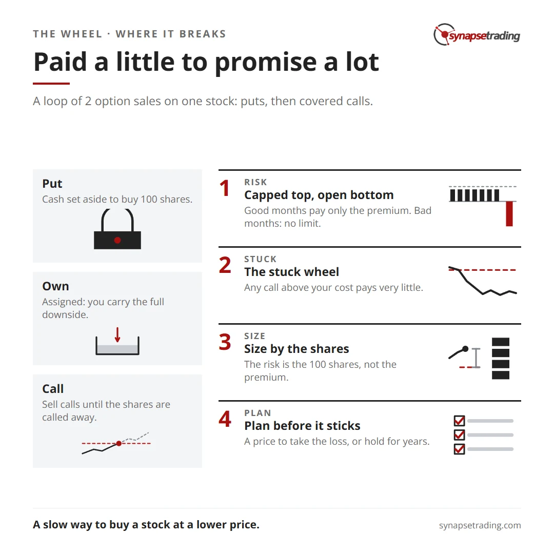 Paid a little to promise a lot. Summary card for the post: The Wheel Strategy and Cash-Secured Puts: How It Works and Where It Breaks.