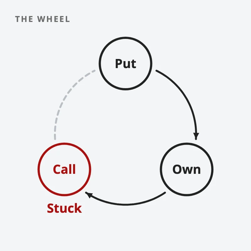 The wheel strategy as a loop of three stages, Put, Own and Call; the Call stage is marked stuck, and the way back to Put is dashed
