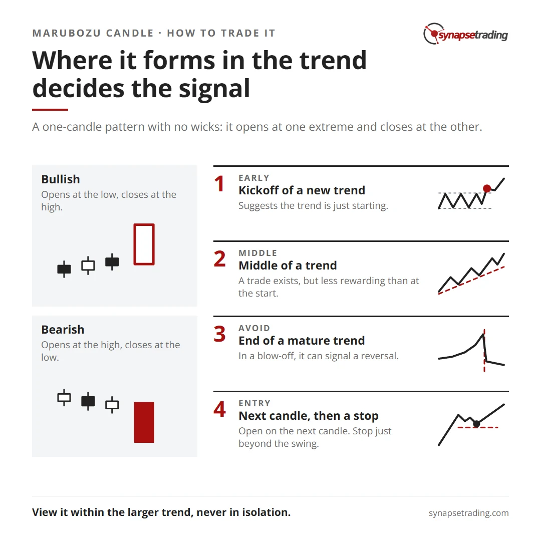 Where it forms in the trend decides the signal. Summary card for the post: White Marubozu & Black Marubozu Pattern.