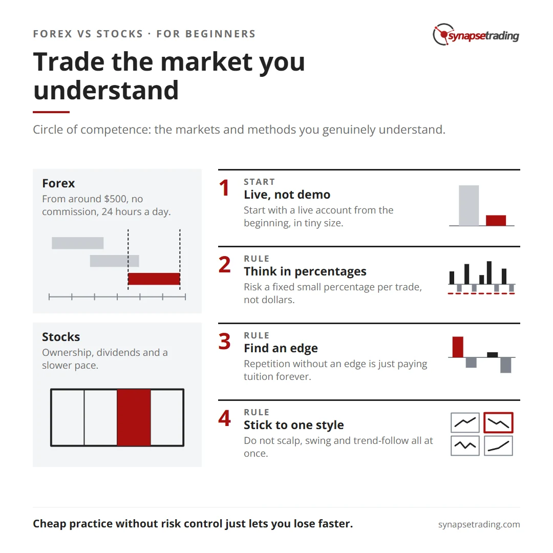 Trade the market you understand. Summary card for the post: Why Are More & More Singaporeans Switching from Stocks to Forex?.