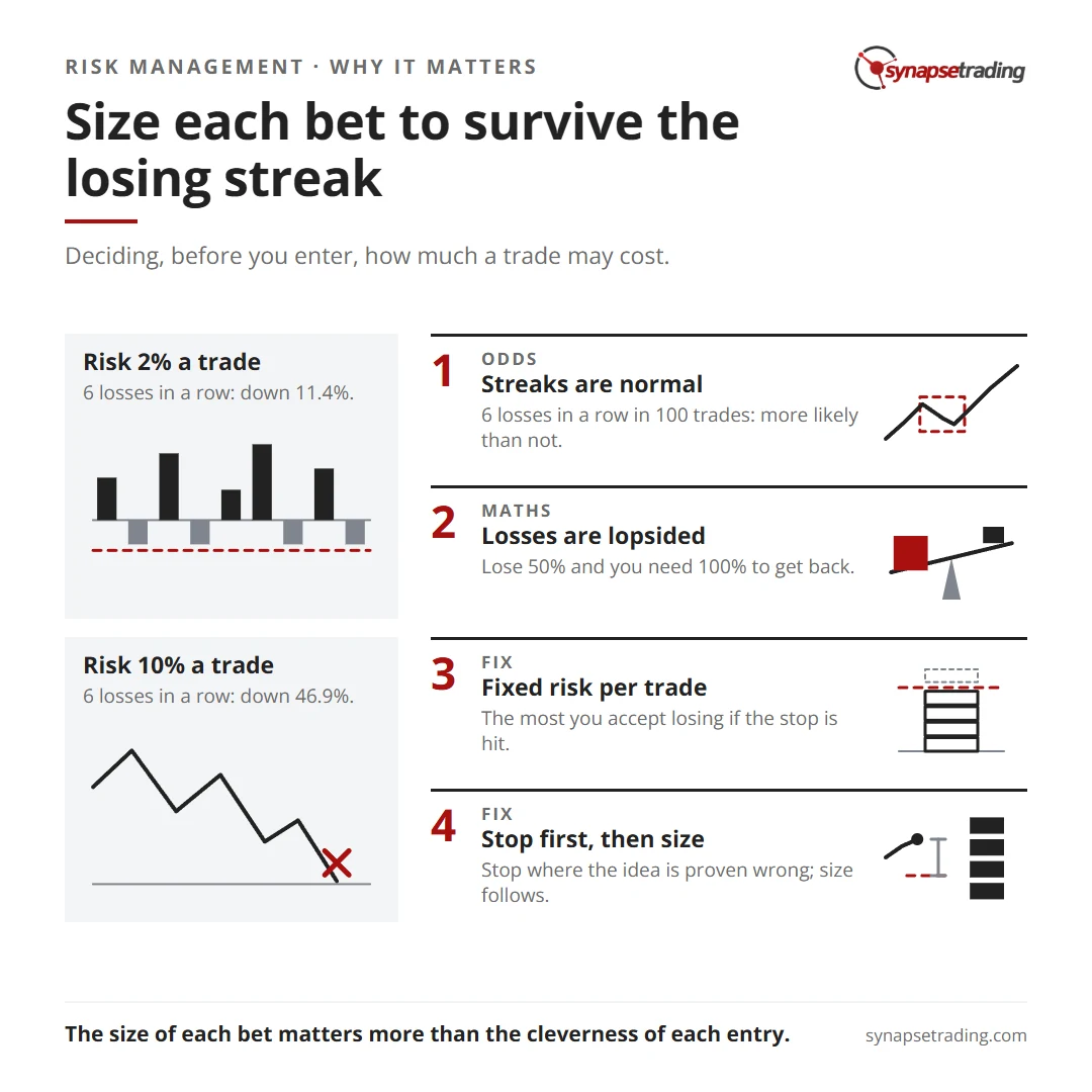 Size each bet to survive the losing streak. Summary card for the post: Why Risk Management Is Important in Trading (More Than Your Strategy).