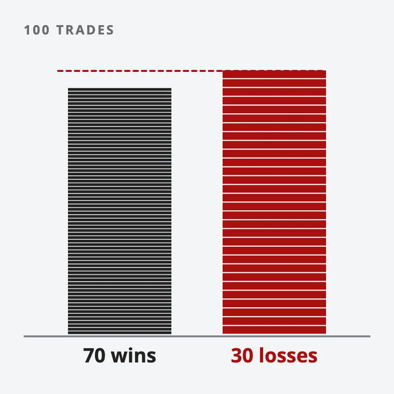 A column of 70 thin wins stacked beside a column of 30 full losses; the stacked losses stand slightly taller