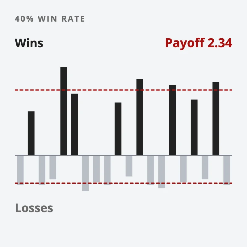 Twenty trades as bars: eight tall wins above the line and twelve short losses below it, with dashed lines at the average win and average loss, payoff ratio 2.34